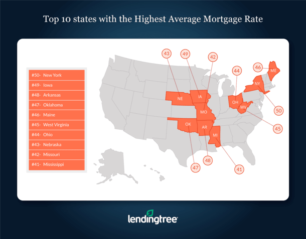 States Highest Average Mortgage Rates