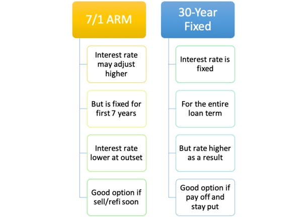 7/1 ARM vs 30-year fixed