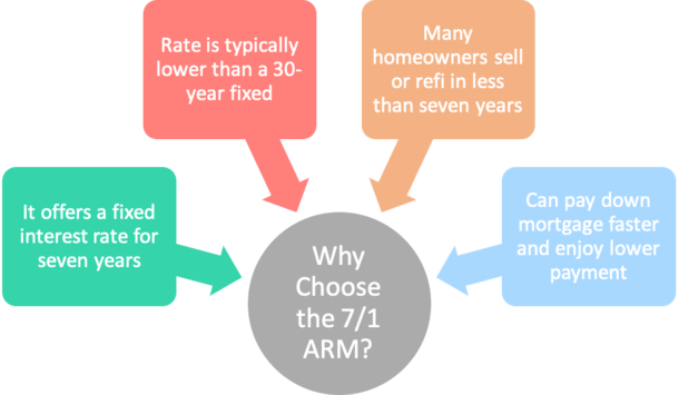 why choose 7/1 ARM