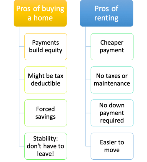 pros of buying and renting