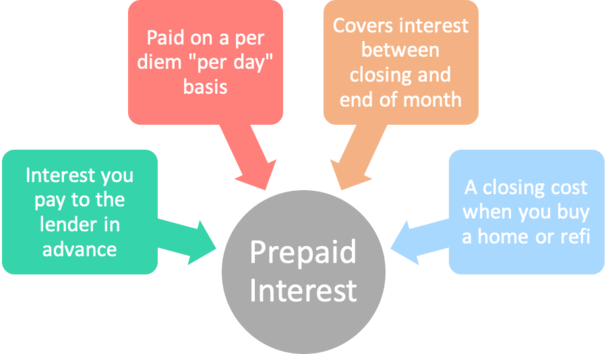 prepaid interest