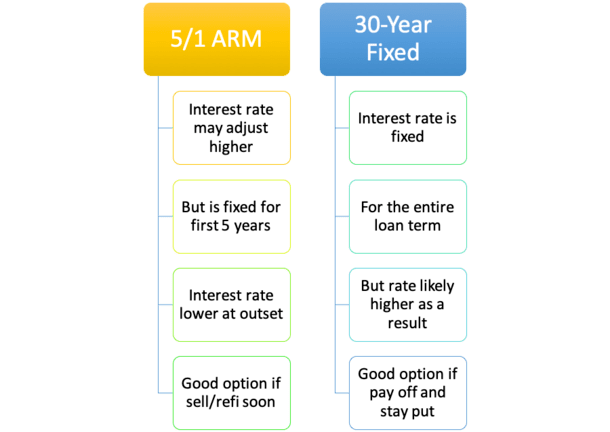 5/1 ARM vs 30-Year Fixed