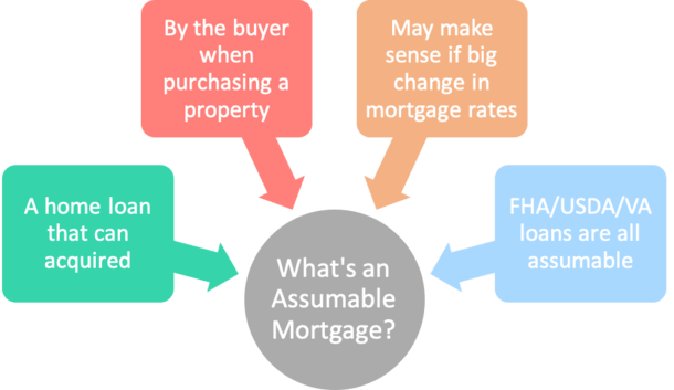 assumable mortgage