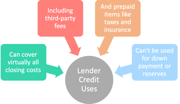 lender credit uses