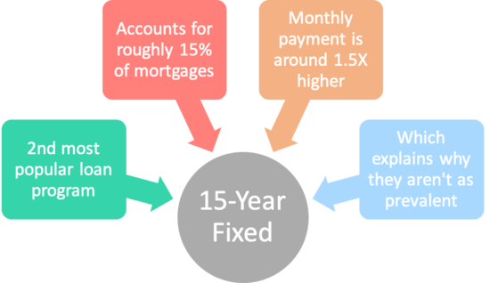 15-year fixed mortgage