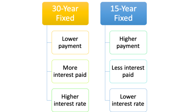 30 vs 15 fixed mortgage