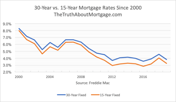 30 vs 15 mortgage rate chart