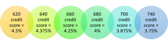 credit score by rate
