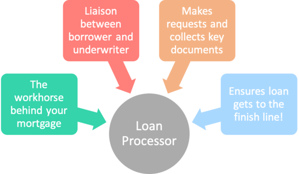 loan processor
