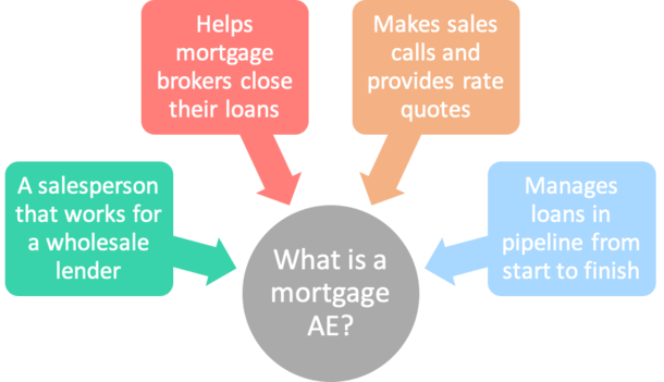mortgage account executive