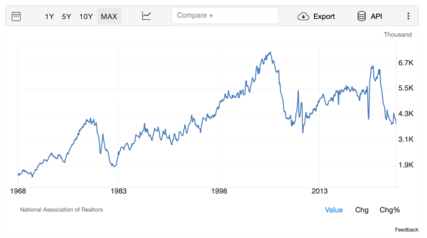 existing home sales