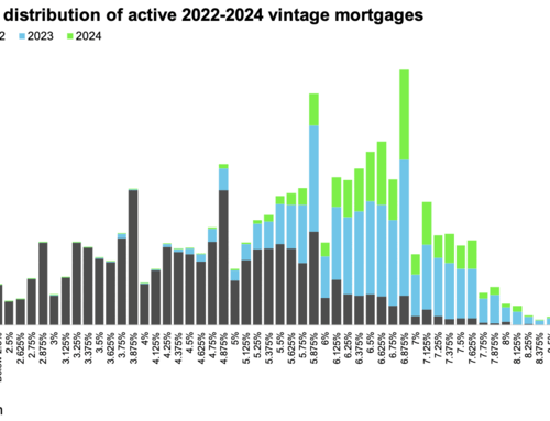 More Than 4 Million Mortgages Originated Since 2022 Have Rates Above 6.5%