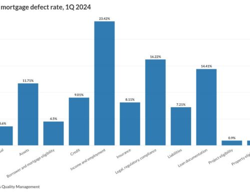 Critical defect rate rises for first time in over a year