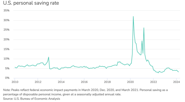 U.S. savings rate