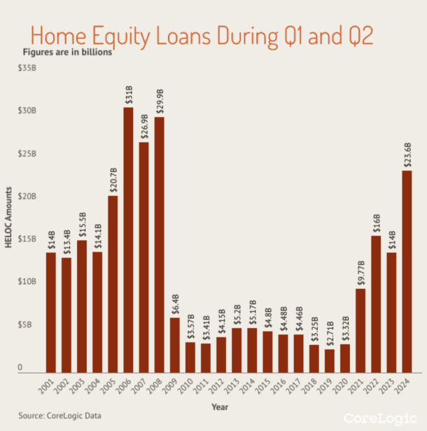 home equity lending