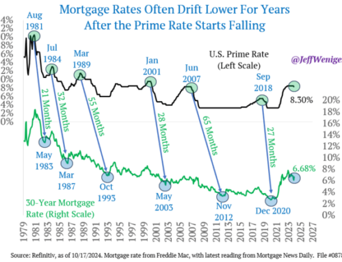 Mortgage Rates Take Time to Fall, So Be Patient