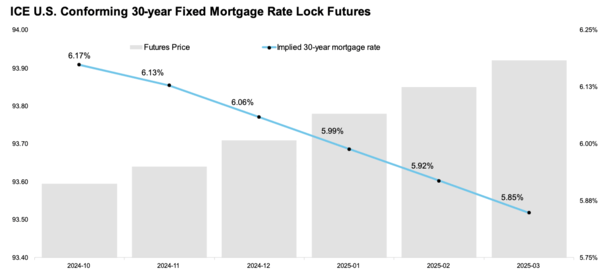mortgage rate futures