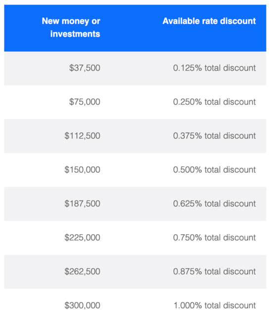 Chase relationship pricing