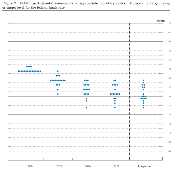 dot plot dec 24