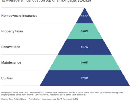 Non-Mortgage Housing Costs Nearly Exceed the Mortgage Itself