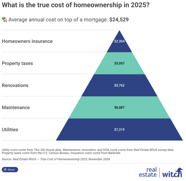 2025 other housing costs