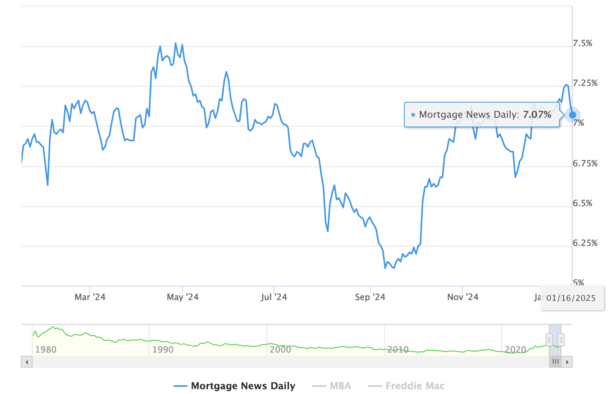 mortgage rates fell