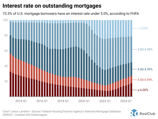 outstanding mortgage rate