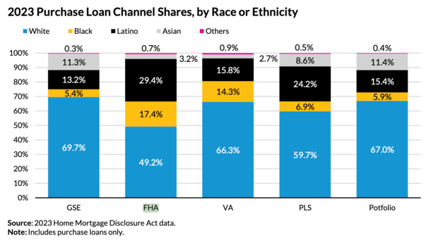 FHA loan share