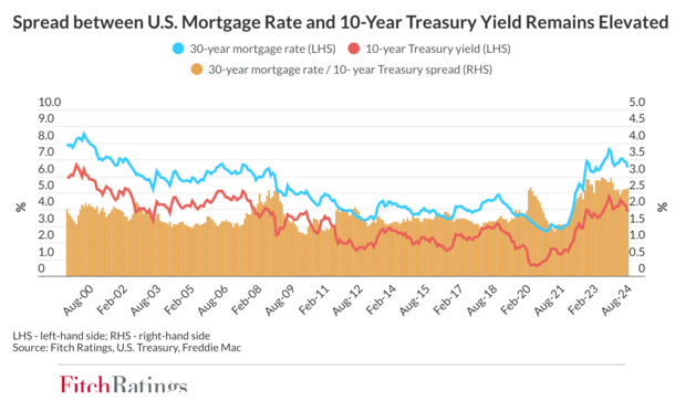 elevated mortgage spreads