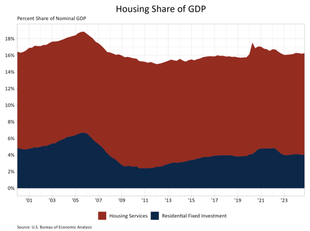 housing share GDP