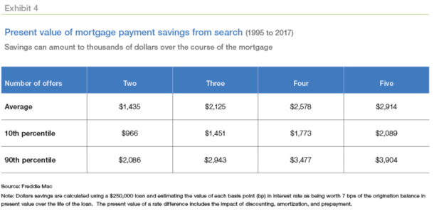 mortgage savings