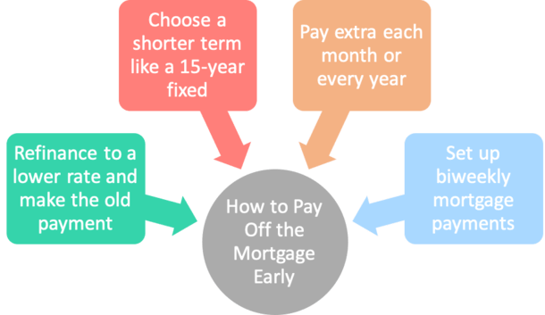 pay off mortgage early