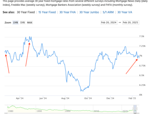 Mortgage Rates Back Below Year-Ago Levels as We Head into Spring