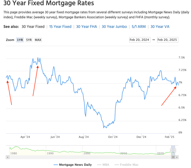 spring mortgage rates