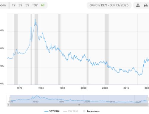 Mortgage Rate History: Check Out These Charts from the Early 1900s