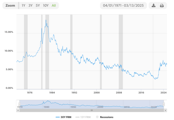 historic mortgage rates