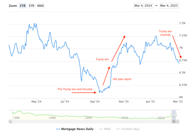 mortgage rates since election