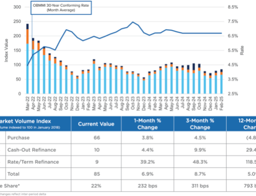 2025 Could Be the Year of the Rate and Term Refinance