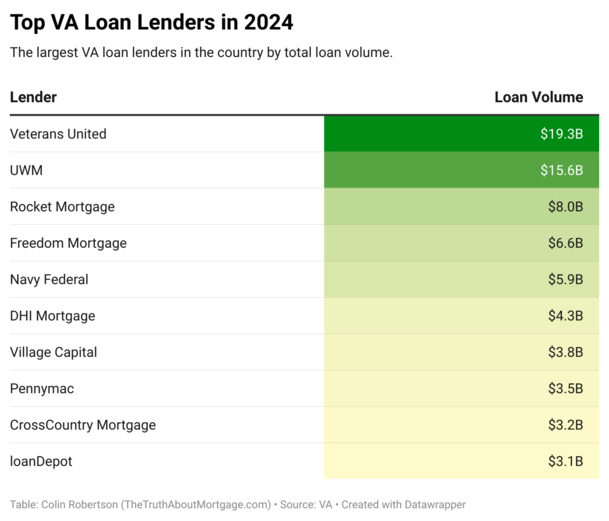 top VA lenders 2024