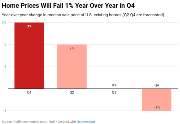 2025 home prices Redfin