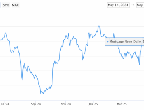 7% Mortgage Rates Are Back Again Despite Lower Inflation and Tariff Relief