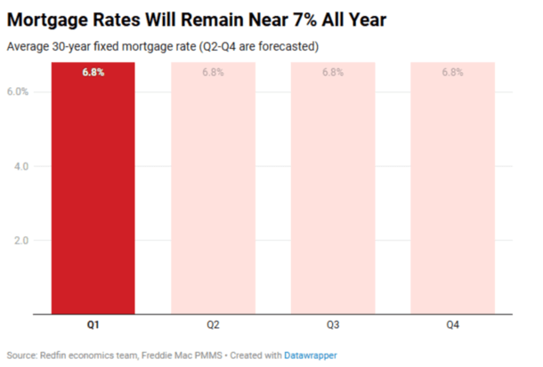 Redfin mortgage rates 2025