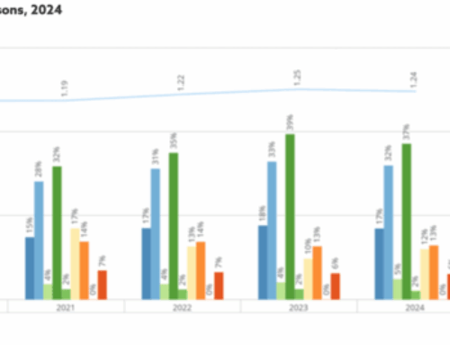 High DTI Ratios Continue to Be the Leading Cause of Mortgage Denial