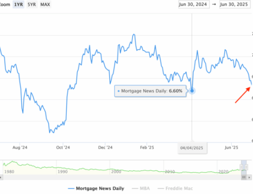 Mortgage Rates Quietly Fall to Lows of 2025