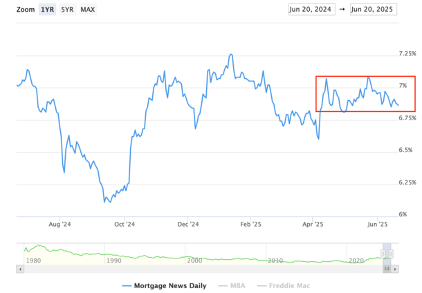 range bound mortgage rates