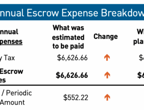 Here’s How Your Mortgage Payment Can Go Up Even If It’s Not an ARM