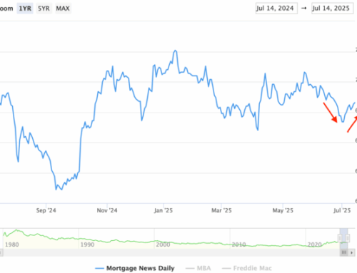 The Past Month’s Mortgage Rate Rally Has Nearly Been Entirely Erased