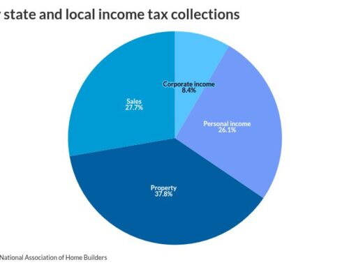 Property tax revenue comes in at over $203B in first quarter