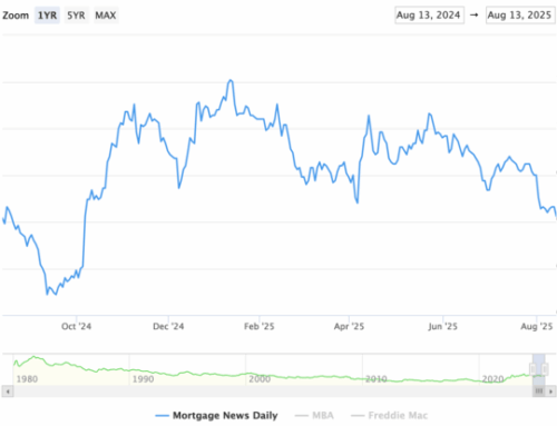 Treasury Secretary Bessent Calls for Huge Rate Cuts. What Will Mortgage Rates Do?