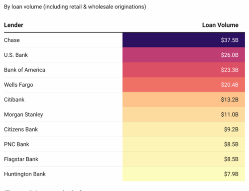 Who Are the Top Bank Mortgage Lenders?